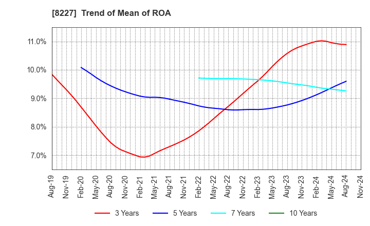 8227 SHIMAMURA CO., Ltd.: Trend of Mean of ROA