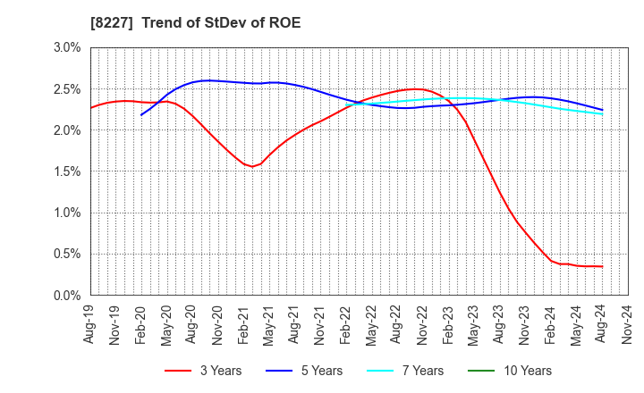 8227 SHIMAMURA CO., Ltd.: Trend of StDev of ROE