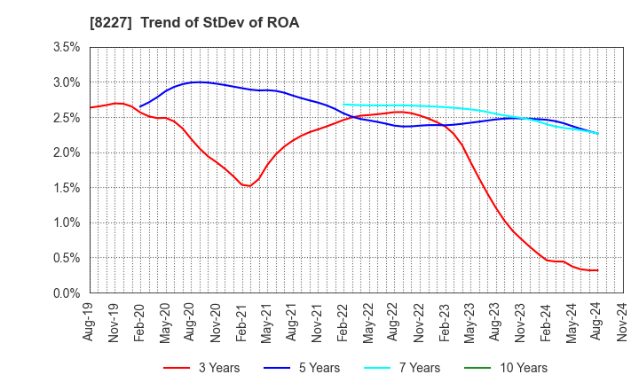 8227 SHIMAMURA CO., Ltd.: Trend of StDev of ROA