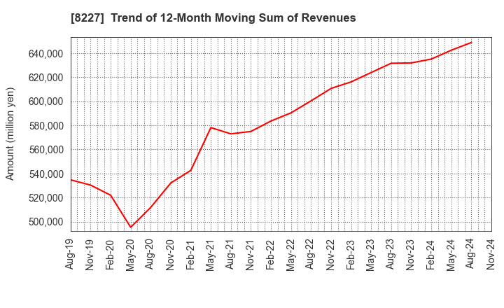 8227 SHIMAMURA CO., Ltd.: Trend of 12-Month Moving Sum of Revenues