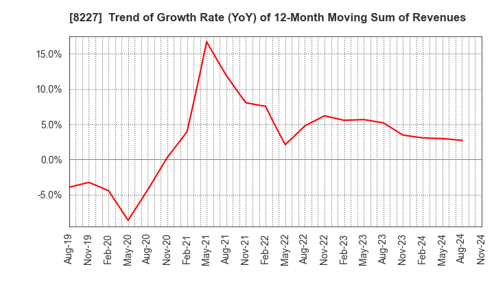 8227 SHIMAMURA CO., Ltd.: Trend of Growth Rate (YoY) of 12-Month Moving Sum of Revenues