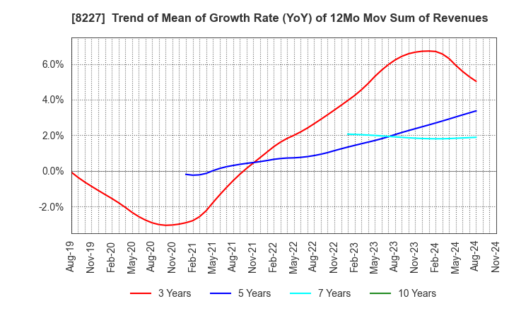 8227 SHIMAMURA CO., Ltd.: Trend of Mean of Growth Rate (YoY) of 12Mo Mov Sum of Revenues