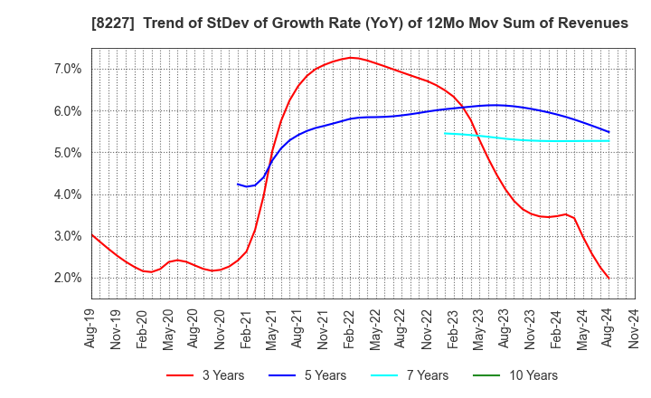 8227 SHIMAMURA CO., Ltd.: Trend of StDev of Growth Rate (YoY) of 12Mo Mov Sum of Revenues