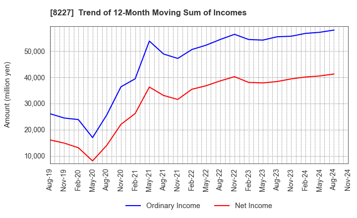 8227 SHIMAMURA CO., Ltd.: Trend of 12-Month Moving Sum of Incomes