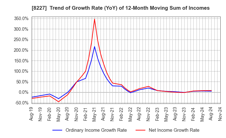 8227 SHIMAMURA CO., Ltd.: Trend of Growth Rate (YoY) of 12-Month Moving Sum of Incomes