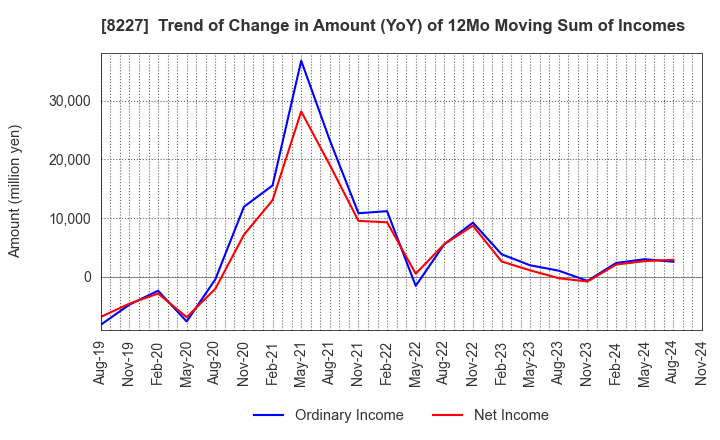 8227 SHIMAMURA CO., Ltd.: Trend of Change in Amount (YoY) of 12Mo Moving Sum of Incomes