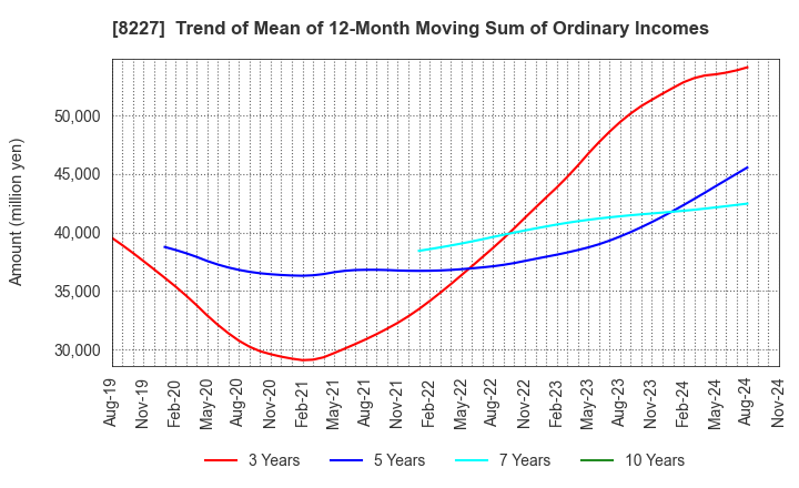 8227 SHIMAMURA CO., Ltd.: Trend of Mean of 12-Month Moving Sum of Ordinary Incomes