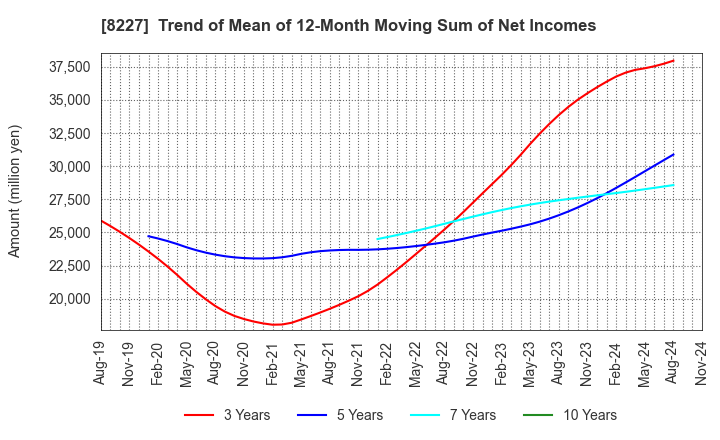 8227 SHIMAMURA CO., Ltd.: Trend of Mean of 12-Month Moving Sum of Net Incomes