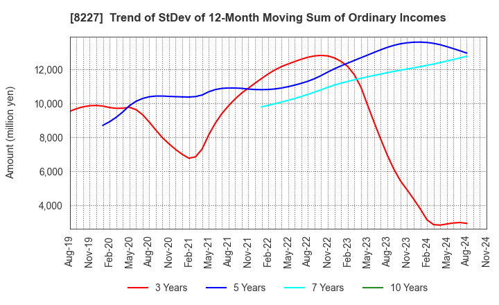 8227 SHIMAMURA CO., Ltd.: Trend of StDev of 12-Month Moving Sum of Ordinary Incomes