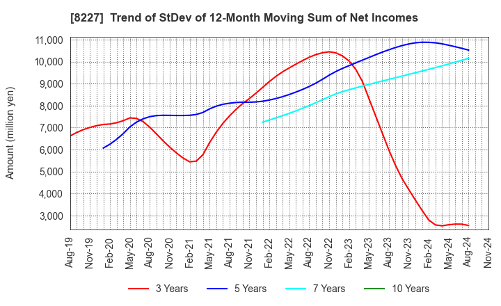 8227 SHIMAMURA CO., Ltd.: Trend of StDev of 12-Month Moving Sum of Net Incomes