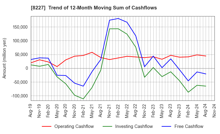 8227 SHIMAMURA CO., Ltd.: Trend of 12-Month Moving Sum of Cashflows