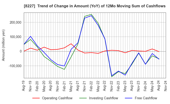 8227 SHIMAMURA CO., Ltd.: Trend of Change in Amount (YoY) of 12Mo Moving Sum of Cashflows