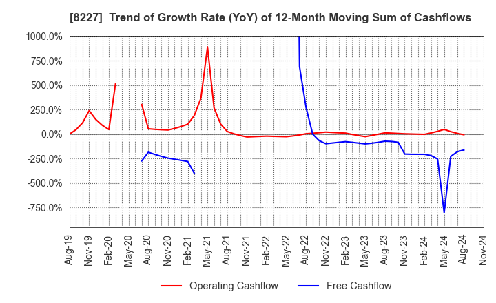 8227 SHIMAMURA CO., Ltd.: Trend of Growth Rate (YoY) of 12-Month Moving Sum of Cashflows