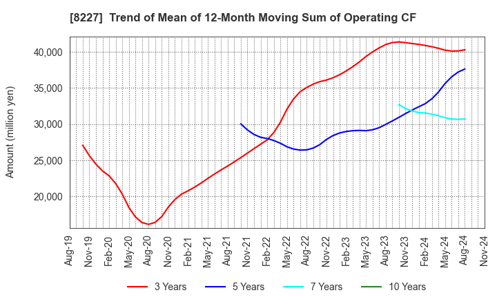 8227 SHIMAMURA CO., Ltd.: Trend of Mean of 12-Month Moving Sum of Operating CF