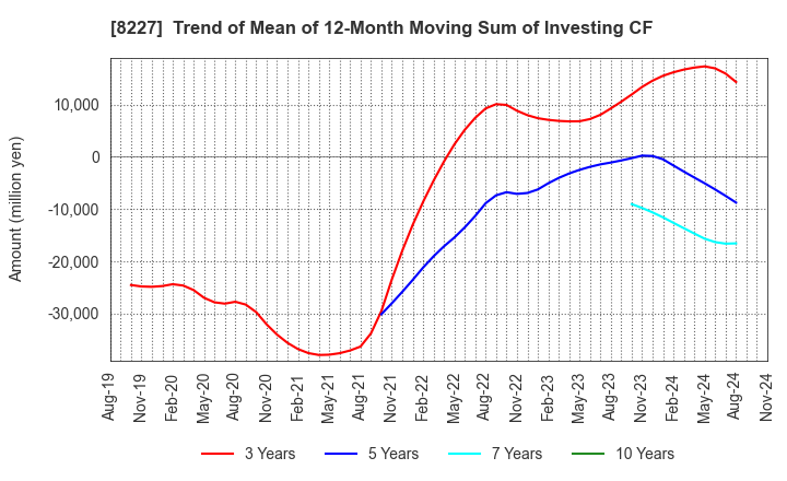 8227 SHIMAMURA CO., Ltd.: Trend of Mean of 12-Month Moving Sum of Investing CF