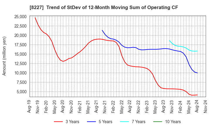 8227 SHIMAMURA CO., Ltd.: Trend of StDev of 12-Month Moving Sum of Operating CF