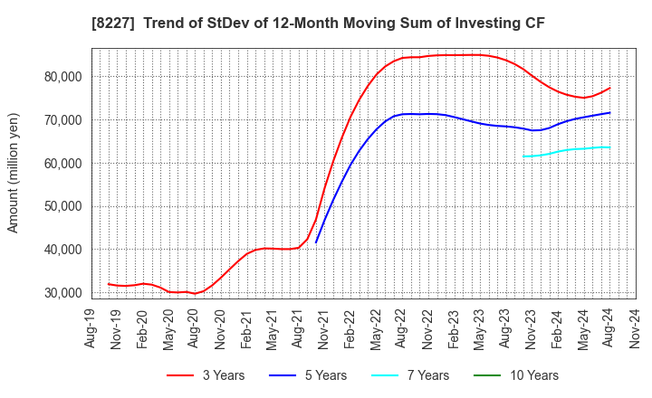 8227 SHIMAMURA CO., Ltd.: Trend of StDev of 12-Month Moving Sum of Investing CF