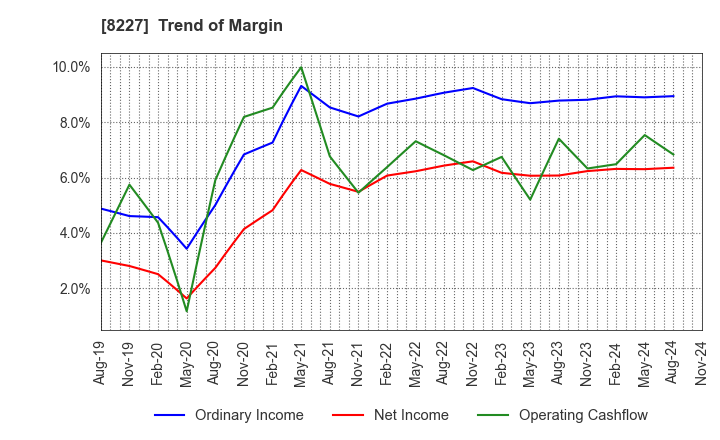 8227 SHIMAMURA CO., Ltd.: Trend of Margin