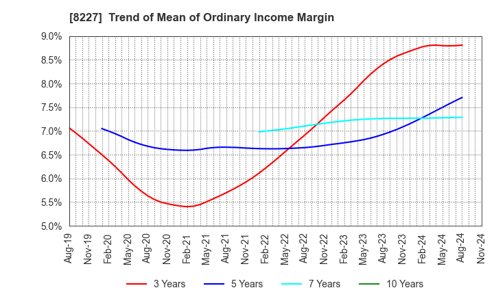 8227 SHIMAMURA CO., Ltd.: Trend of Mean of Ordinary Income Margin