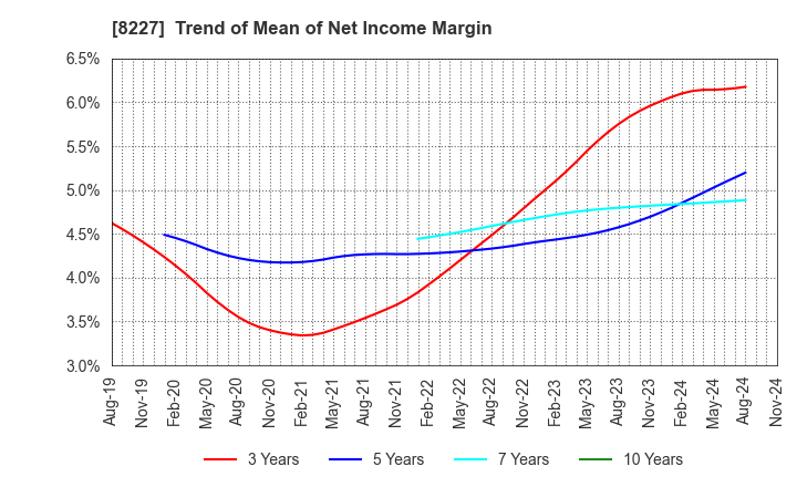 8227 SHIMAMURA CO., Ltd.: Trend of Mean of Net Income Margin