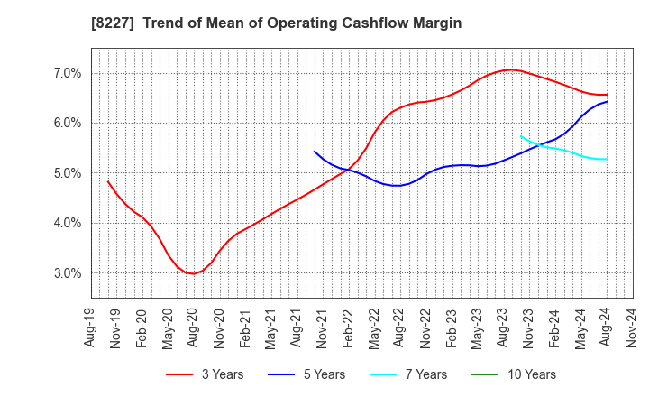 8227 SHIMAMURA CO., Ltd.: Trend of Mean of Operating Cashflow Margin