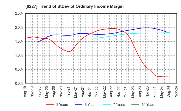 8227 SHIMAMURA CO., Ltd.: Trend of StDev of Ordinary Income Margin