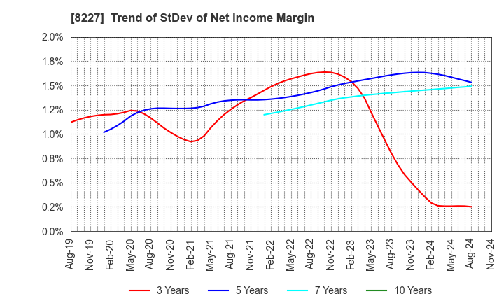 8227 SHIMAMURA CO., Ltd.: Trend of StDev of Net Income Margin