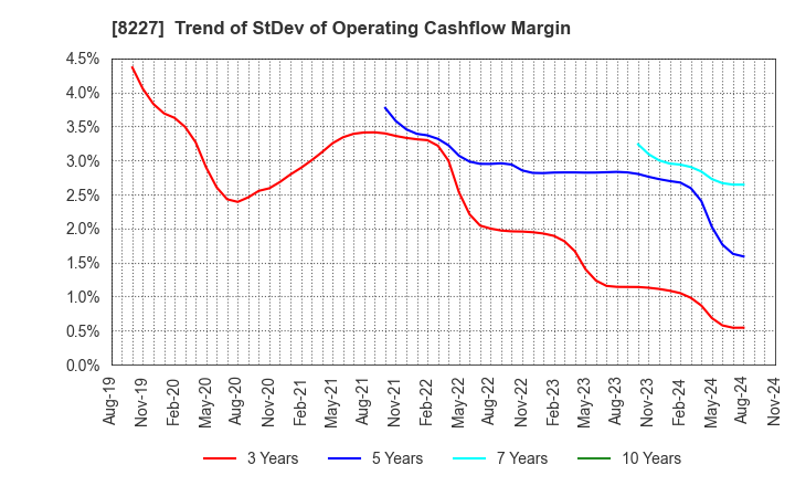 8227 SHIMAMURA CO., Ltd.: Trend of StDev of Operating Cashflow Margin