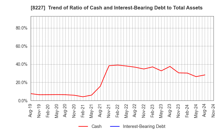 8227 SHIMAMURA CO., Ltd.: Trend of Ratio of Cash and Interest-Bearing Debt to Total Assets