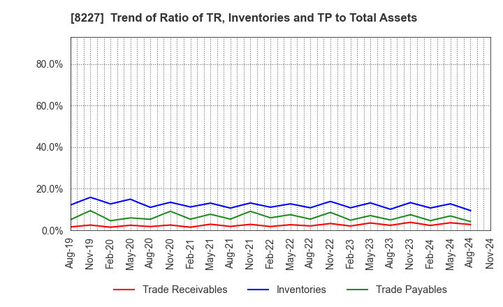 8227 SHIMAMURA CO., Ltd.: Trend of Ratio of TR, Inventories and TP to Total Assets