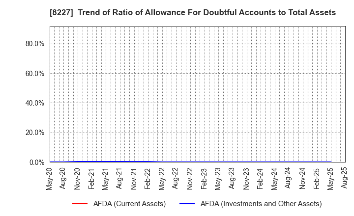 8227 SHIMAMURA CO., Ltd.: Trend of Ratio of Allowance For Doubtful Accounts to Total Assets