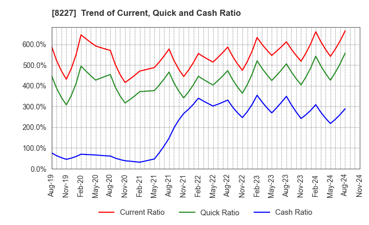 8227 SHIMAMURA CO., Ltd.: Trend of Current, Quick and Cash Ratio