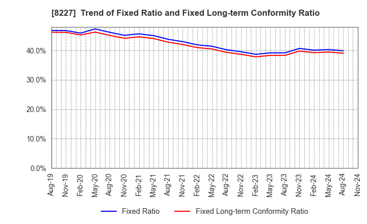 8227 SHIMAMURA CO., Ltd.: Trend of Fixed Ratio and Fixed Long-term Conformity Ratio