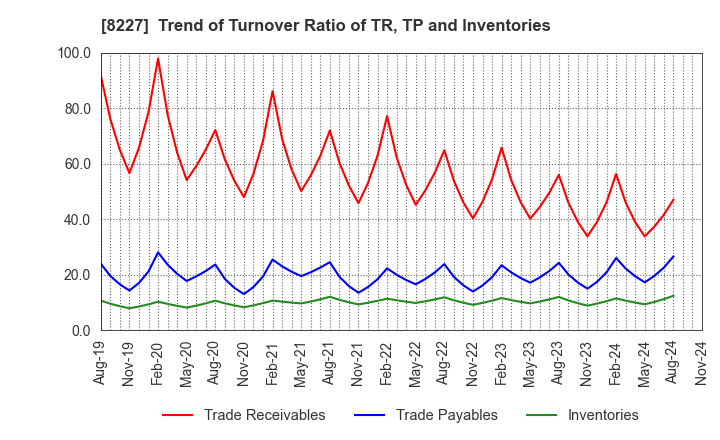 8227 SHIMAMURA CO., Ltd.: Trend of Turnover Ratio of TR, TP and Inventories