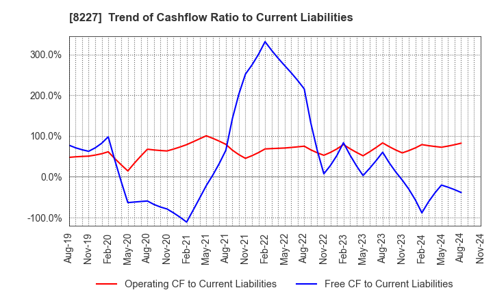 8227 SHIMAMURA CO., Ltd.: Trend of Cashflow Ratio to Current Liabilities