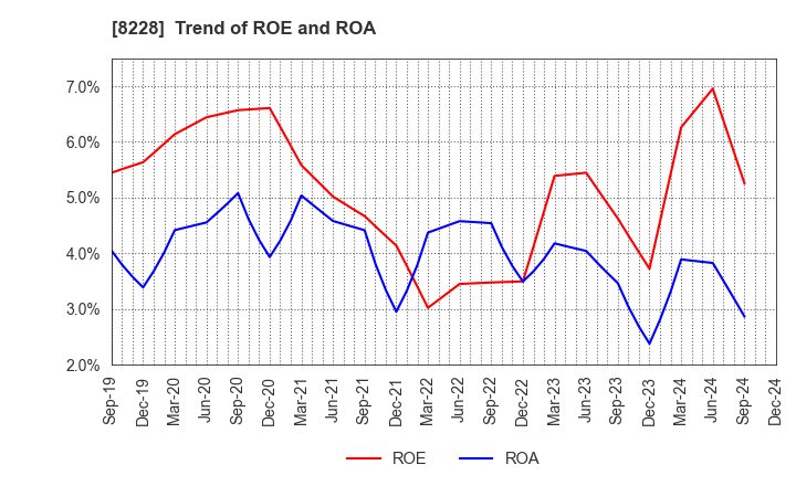 8228 MARUICHI CO.,LTD.: Trend of ROE and ROA