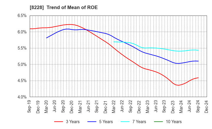 8228 MARUICHI CO.,LTD.: Trend of Mean of ROE