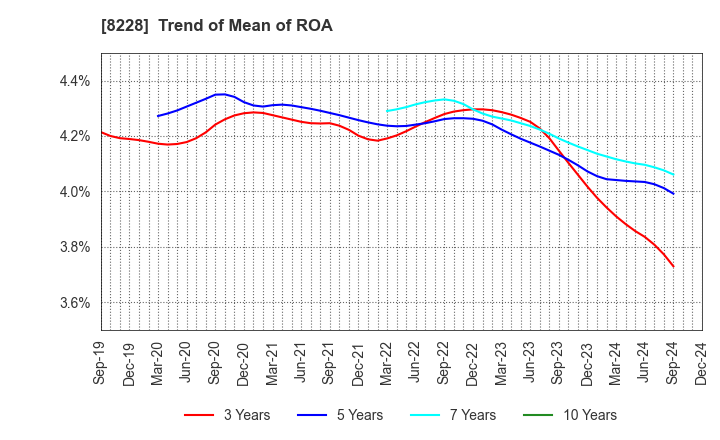 8228 MARUICHI CO.,LTD.: Trend of Mean of ROA