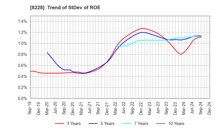 8228 MARUICHI CO.,LTD.: Trend of StDev of ROE