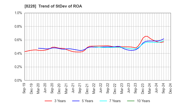 8228 MARUICHI CO.,LTD.: Trend of StDev of ROA