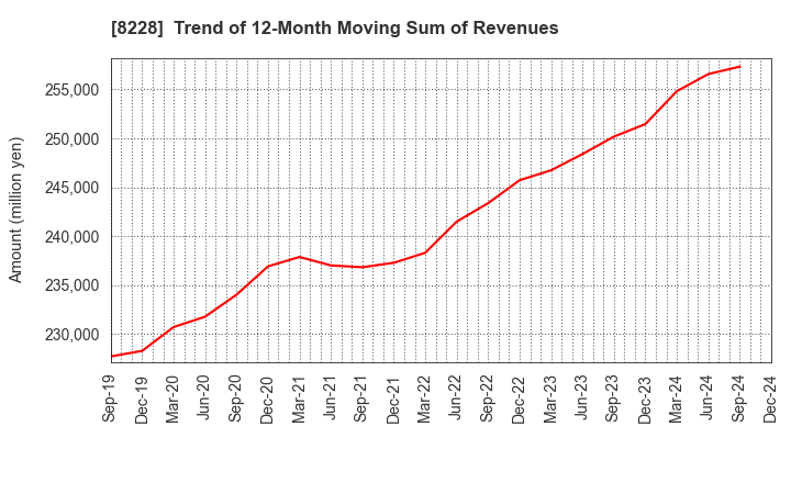 8228 MARUICHI CO.,LTD.: Trend of 12-Month Moving Sum of Revenues