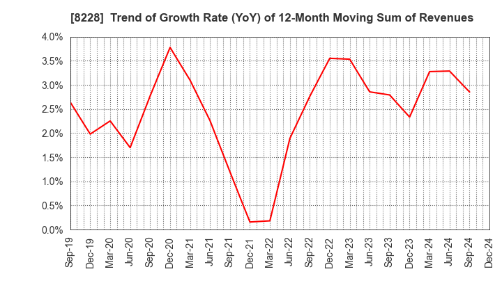 8228 MARUICHI CO.,LTD.: Trend of Growth Rate (YoY) of 12-Month Moving Sum of Revenues