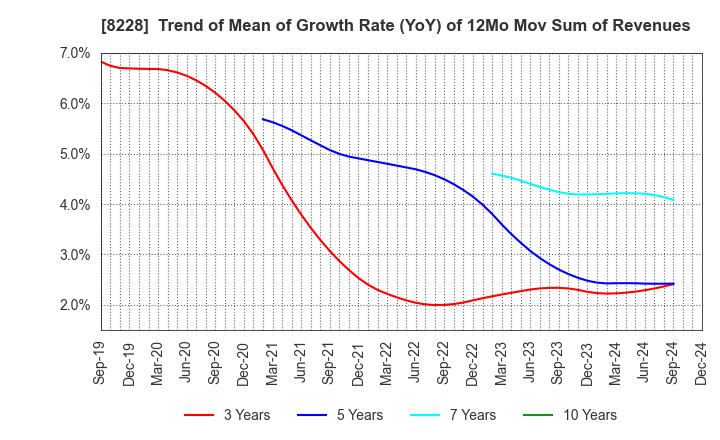 8228 MARUICHI CO.,LTD.: Trend of Mean of Growth Rate (YoY) of 12Mo Mov Sum of Revenues