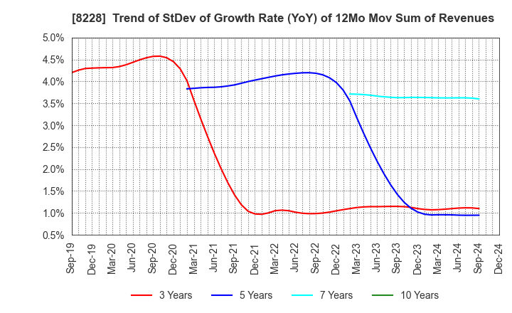 8228 MARUICHI CO.,LTD.: Trend of StDev of Growth Rate (YoY) of 12Mo Mov Sum of Revenues