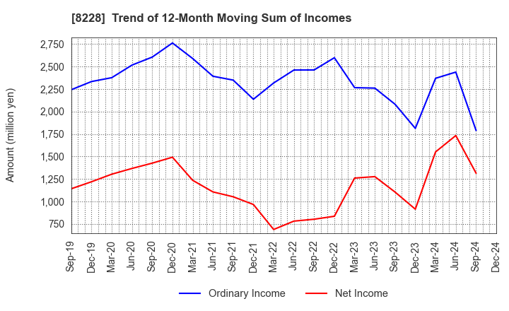 8228 MARUICHI CO.,LTD.: Trend of 12-Month Moving Sum of Incomes