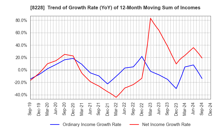 8228 MARUICHI CO.,LTD.: Trend of Growth Rate (YoY) of 12-Month Moving Sum of Incomes