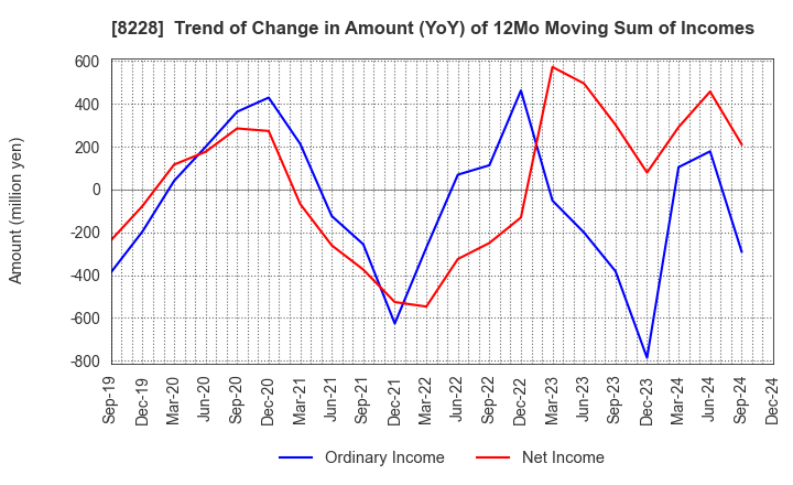 8228 MARUICHI CO.,LTD.: Trend of Change in Amount (YoY) of 12Mo Moving Sum of Incomes