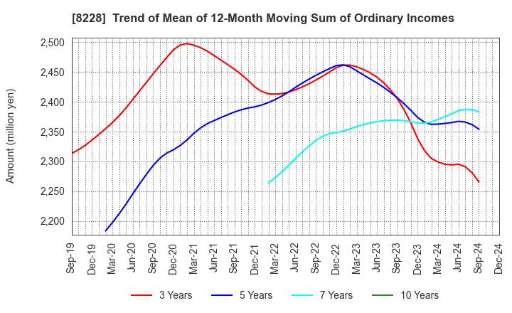 8228 MARUICHI CO.,LTD.: Trend of Mean of 12-Month Moving Sum of Ordinary Incomes