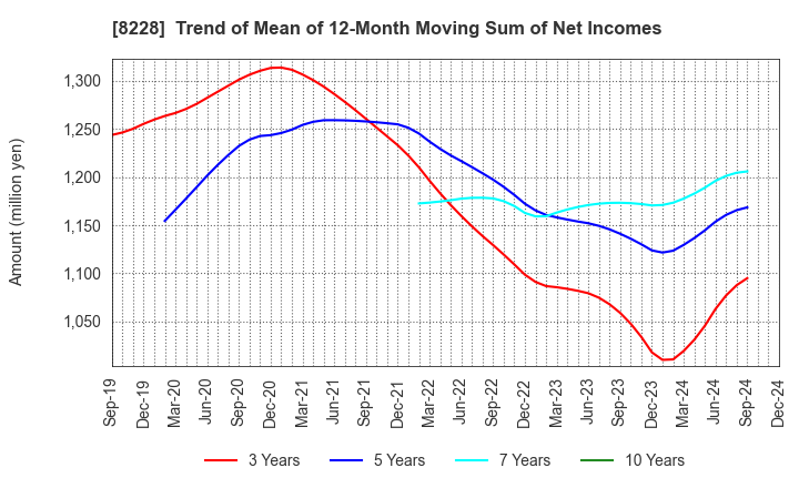 8228 MARUICHI CO.,LTD.: Trend of Mean of 12-Month Moving Sum of Net Incomes