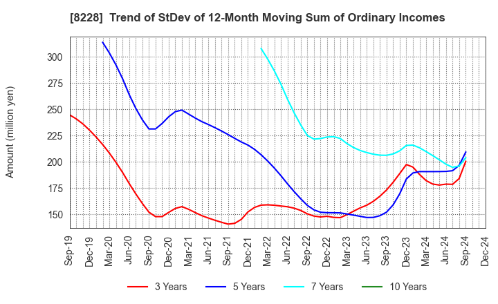 8228 MARUICHI CO.,LTD.: Trend of StDev of 12-Month Moving Sum of Ordinary Incomes